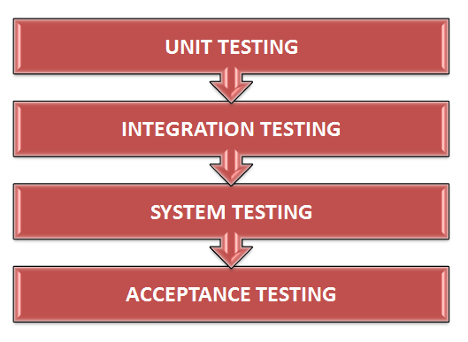 Acceptance Testing adalah tahap final dari pengujian suatu software sebelum akhirnya dirilis atau diperbarui.

 

Acceptance Testing memiliki kaitan yang erat dengan kebutuhan pengguna software atau aplikasi, persyaratan serta tahap bisnis yang dilakukan demi 